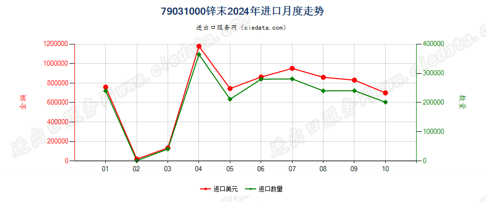 79031000锌末进口2024年月度走势图