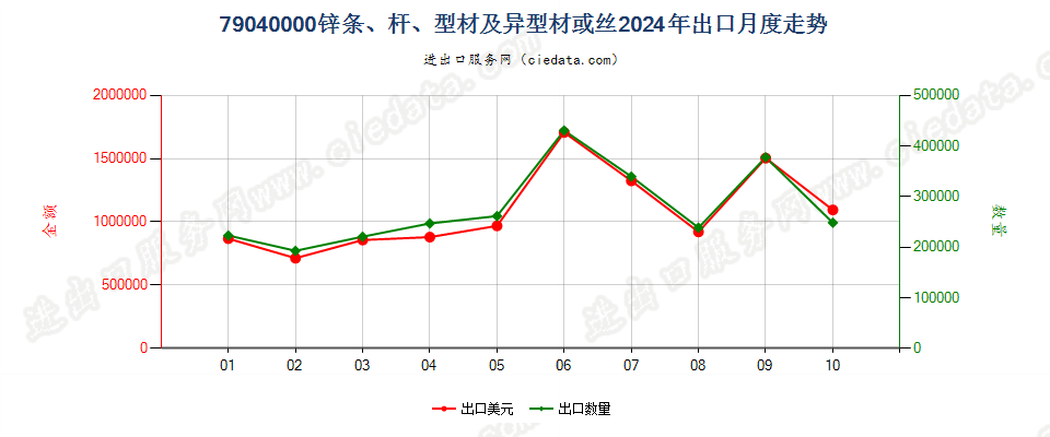 79040000锌条、杆、型材及异型材或丝出口2024年月度走势图