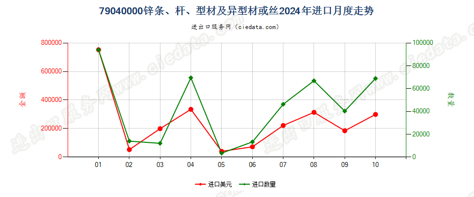 79040000锌条、杆、型材及异型材或丝进口2024年月度走势图