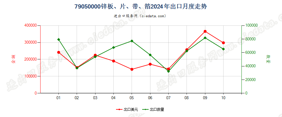 79050000锌板、片、带、箔出口2024年月度走势图