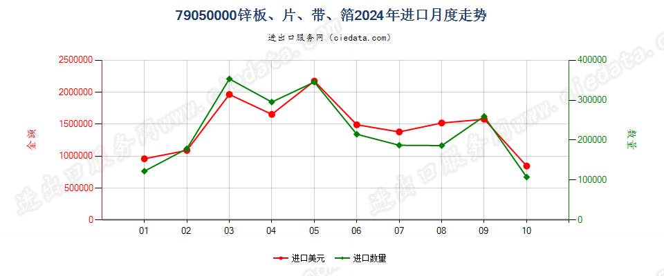 79050000锌板、片、带、箔进口2024年月度走势图