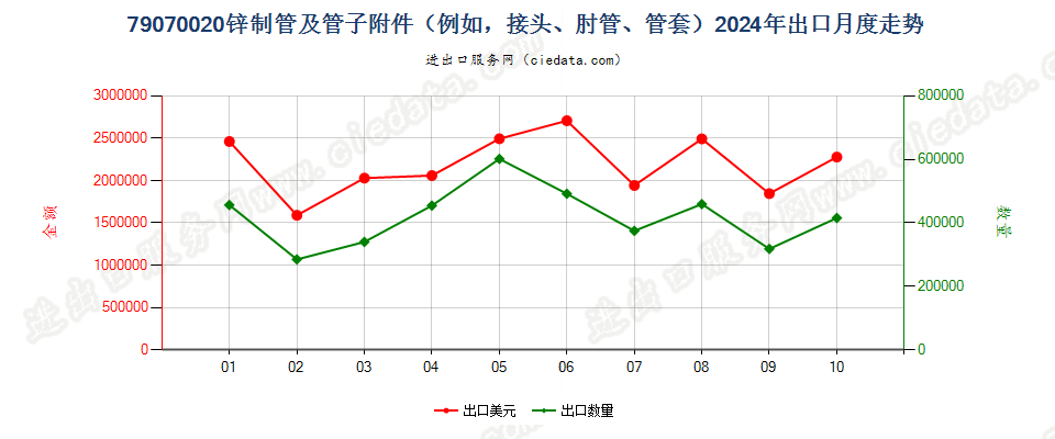 79070020锌制管及管子附件（例如，接头、肘管、管套）出口2024年月度走势图