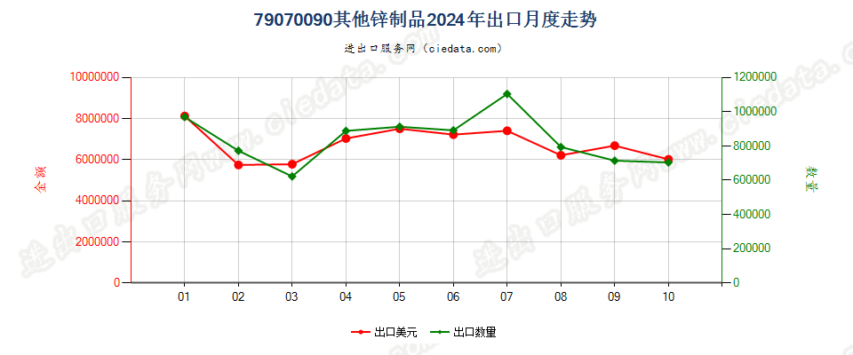 79070090其他锌制品出口2024年月度走势图