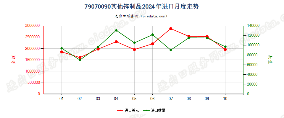 79070090其他锌制品进口2024年月度走势图