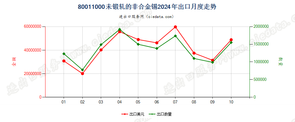 80011000未锻轧的非合金锡出口2024年月度走势图