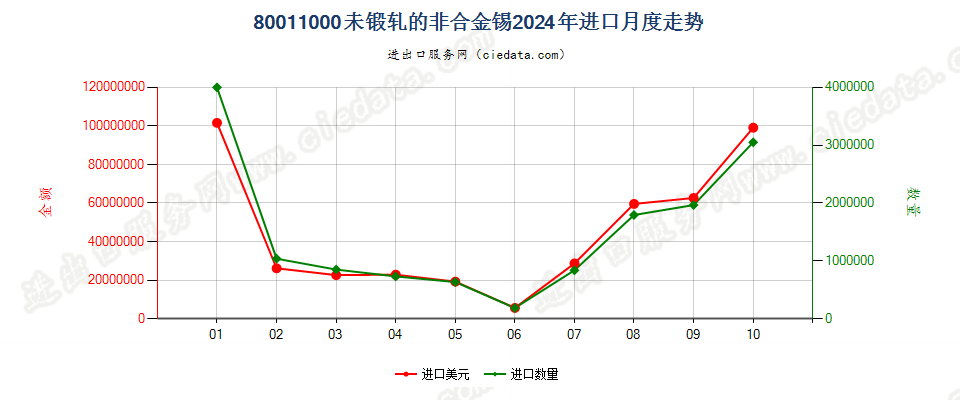 80011000未锻轧的非合金锡进口2024年月度走势图