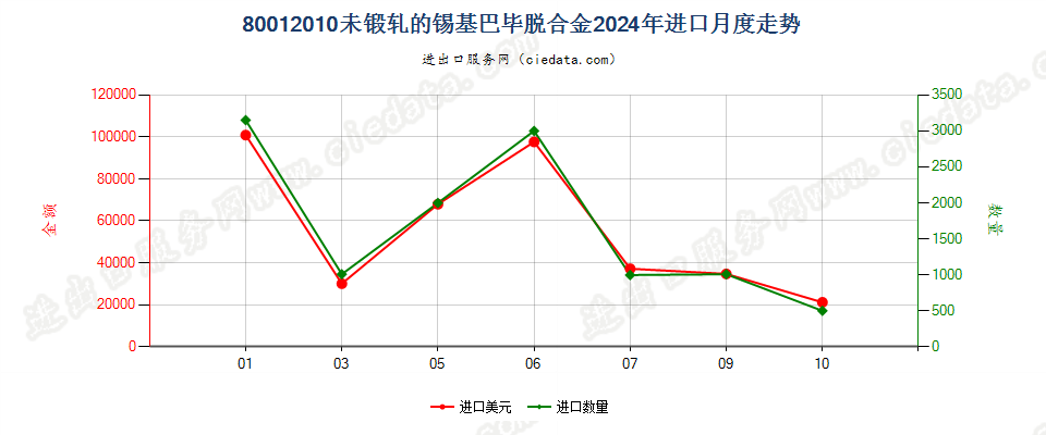 80012010未锻轧的锡基巴毕脱合金进口2024年月度走势图