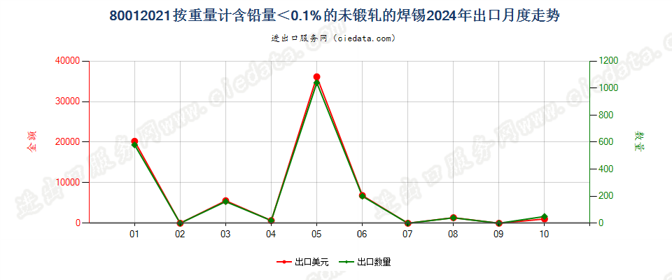 80012021按重量计含铅量＜0.1%的未锻轧的焊锡出口2024年月度走势图