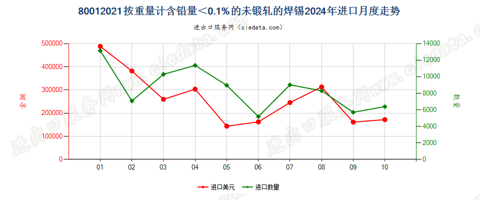 80012021按重量计含铅量＜0.1%的未锻轧的焊锡进口2024年月度走势图