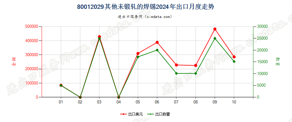 80012029其他未锻轧的焊锡出口2024年月度走势图