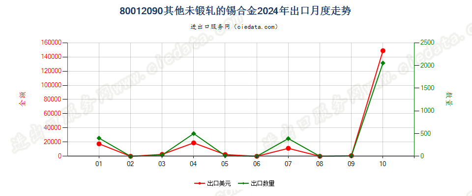 80012090其他未锻轧的锡合金出口2024年月度走势图