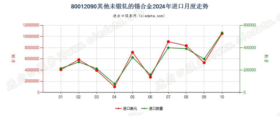 80012090其他未锻轧的锡合金进口2024年月度走势图