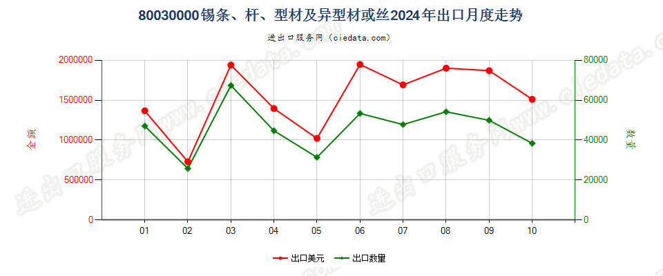 80030000锡条、杆、型材及异型材或丝出口2024年月度走势图