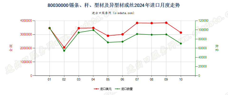 80030000锡条、杆、型材及异型材或丝进口2024年月度走势图