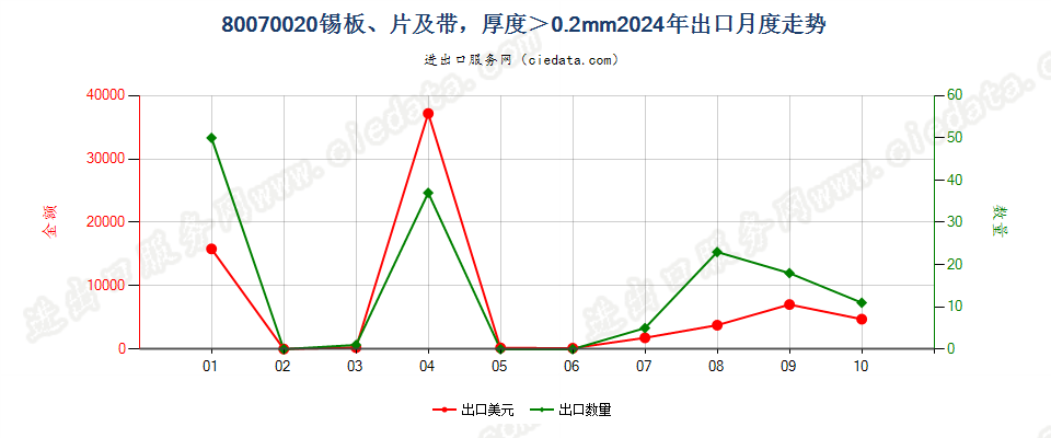 80070020锡板、片及带，厚度＞0.2mm出口2024年月度走势图