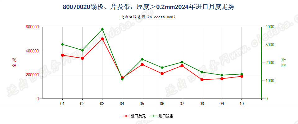 80070020锡板、片及带，厚度＞0.2mm进口2024年月度走势图