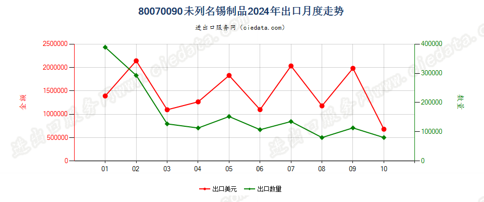 80070090未列名锡制品出口2024年月度走势图