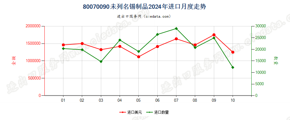 80070090未列名锡制品进口2024年月度走势图