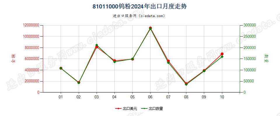 81011000钨粉出口2024年月度走势图