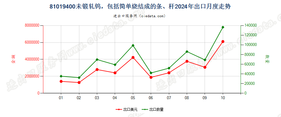 81019400未锻轧钨，包括简单烧结成的条、杆出口2024年月度走势图