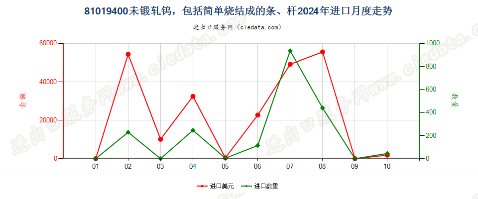 81019400未锻轧钨，包括简单烧结成的条、杆进口2024年月度走势图