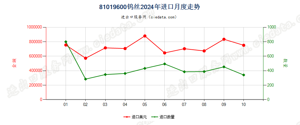 81019600钨丝进口2024年月度走势图