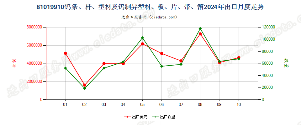 81019910钨条、杆、型材及钨制异型材、板、片、带、箔出口2024年月度走势图