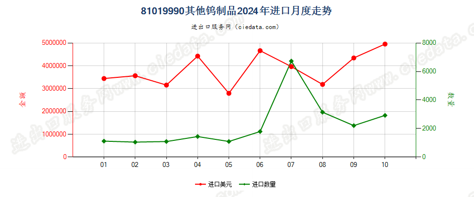 81019990其他钨制品进口2024年月度走势图