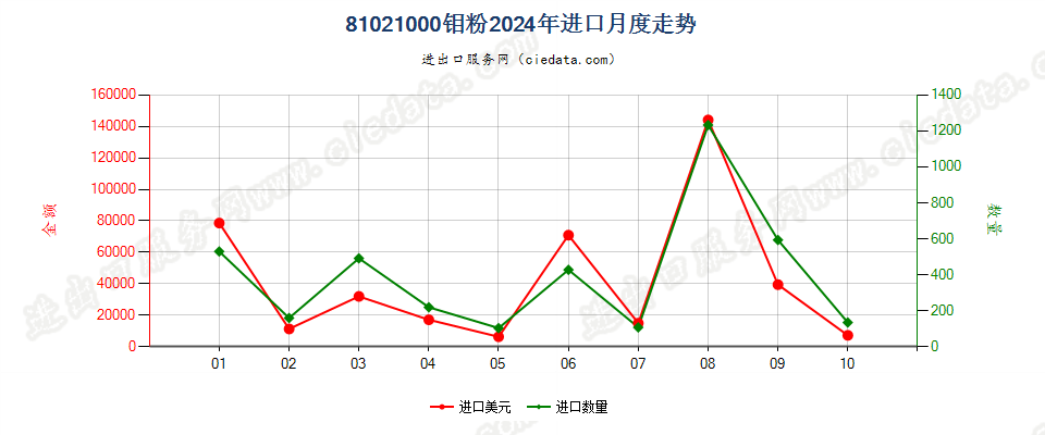 81021000钼粉进口2024年月度走势图