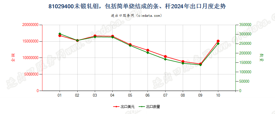 81029400未锻轧钼，包括简单烧结成的条、杆出口2024年月度走势图