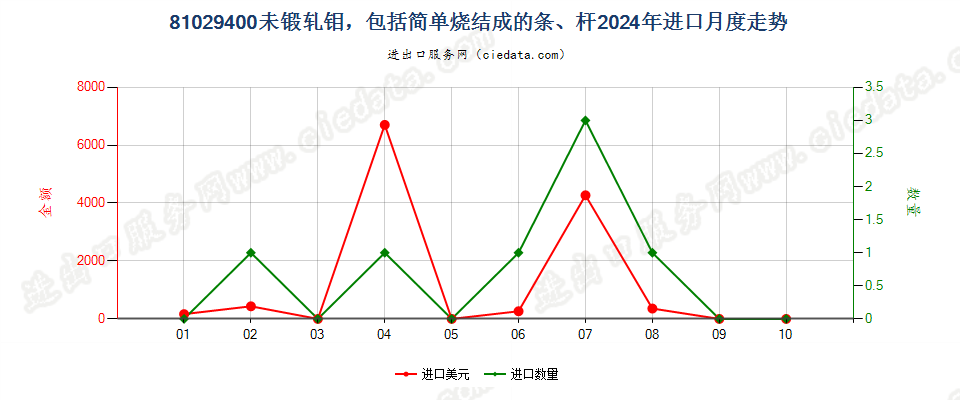 81029400未锻轧钼，包括简单烧结成的条、杆进口2024年月度走势图