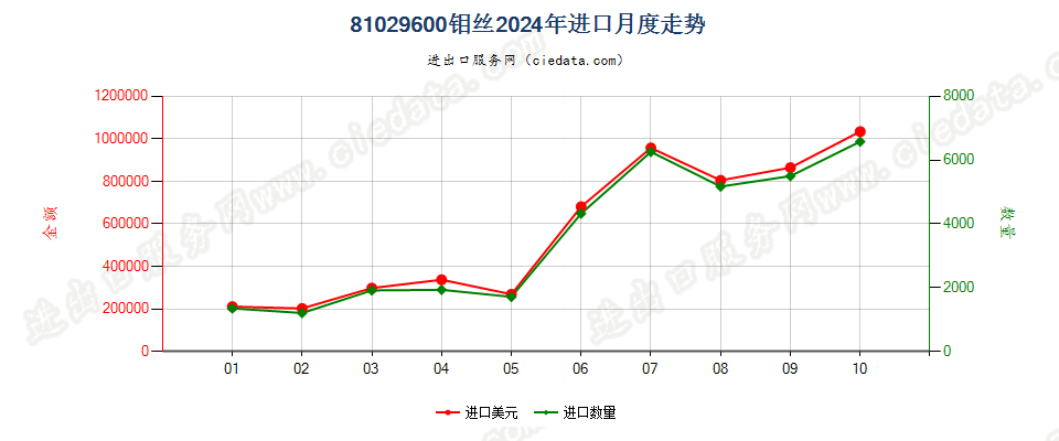 81029600钼丝进口2024年月度走势图