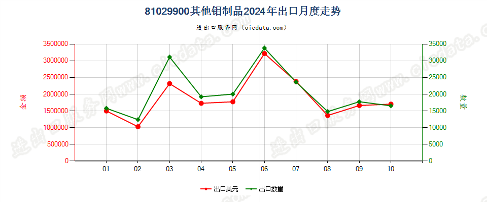 81029900其他钼制品出口2024年月度走势图