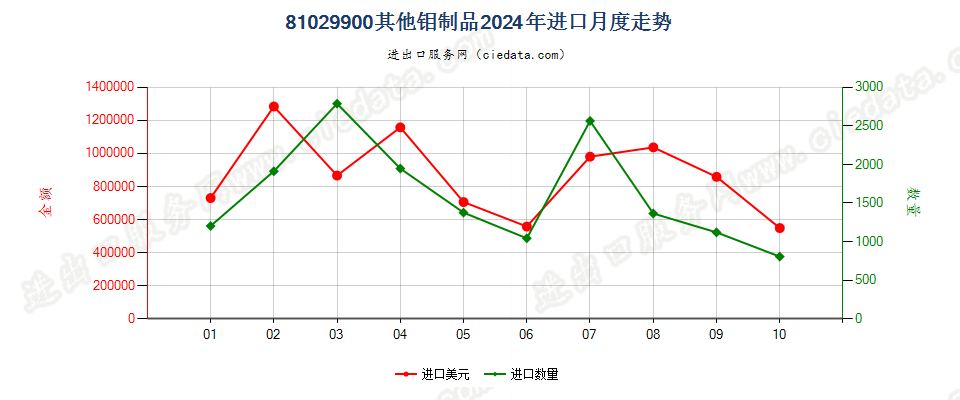 81029900其他钼制品进口2024年月度走势图