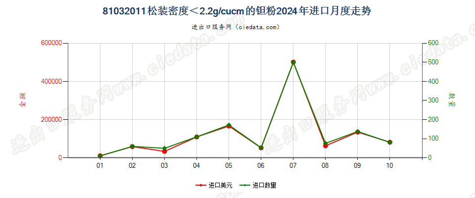 81032011松装密度＜2.2g/cucm的钽粉进口2024年月度走势图