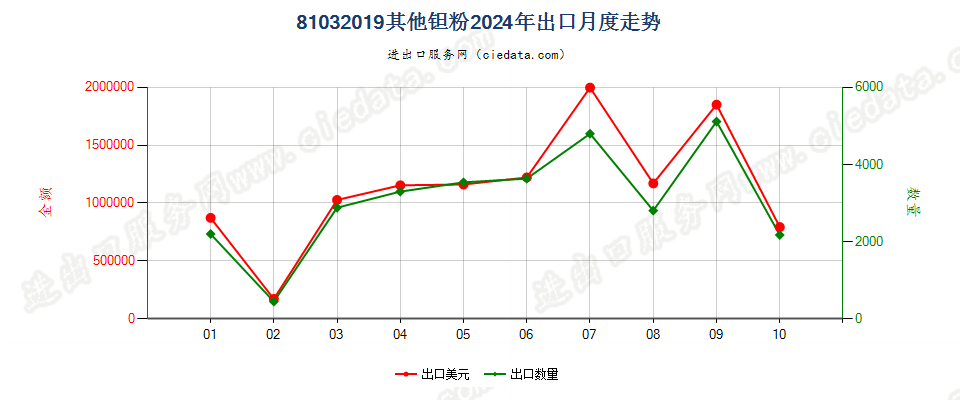 81032019其他钽粉出口2024年月度走势图