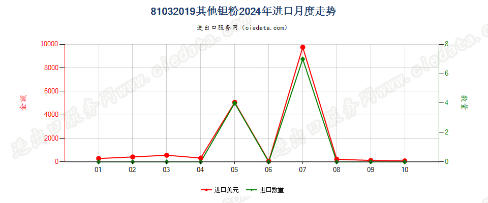 81032019其他钽粉进口2024年月度走势图