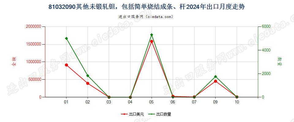 81032090其他未锻轧钽，包括简单烧结成条、杆出口2024年月度走势图