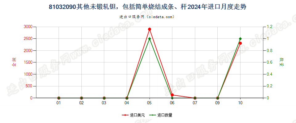 81032090其他未锻轧钽，包括简单烧结成条、杆进口2024年月度走势图