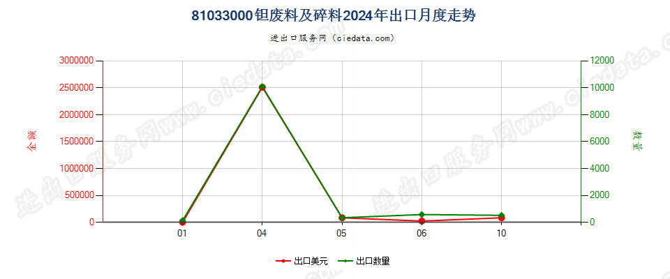 81033000钽废料及碎料出口2024年月度走势图