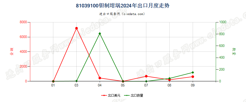 81039100钽制坩埚出口2024年月度走势图