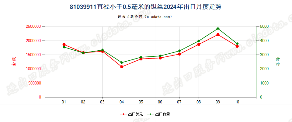 81039911直径小于0.5毫米的钽丝出口2024年月度走势图