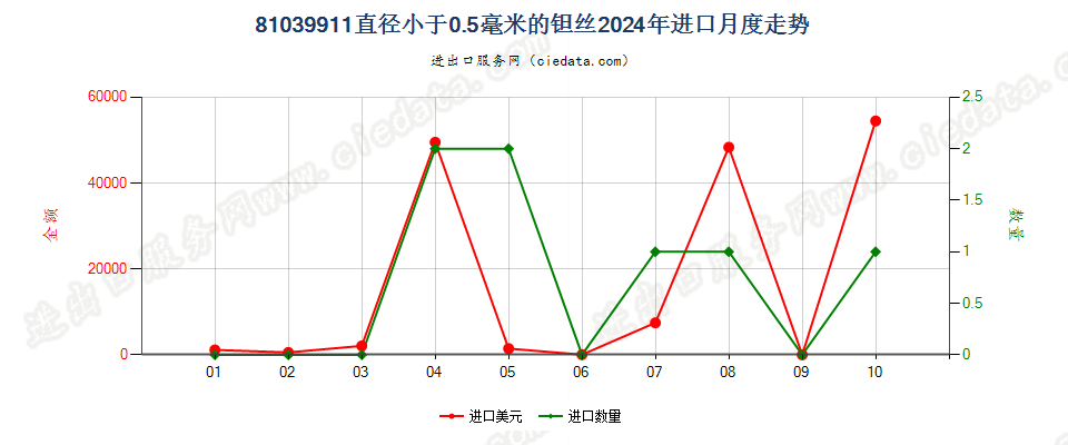 81039911直径小于0.5毫米的钽丝进口2024年月度走势图