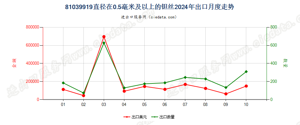 81039919直径在0.5毫米及以上的钽丝出口2024年月度走势图