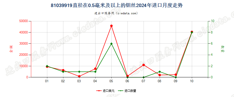 81039919直径在0.5毫米及以上的钽丝进口2024年月度走势图