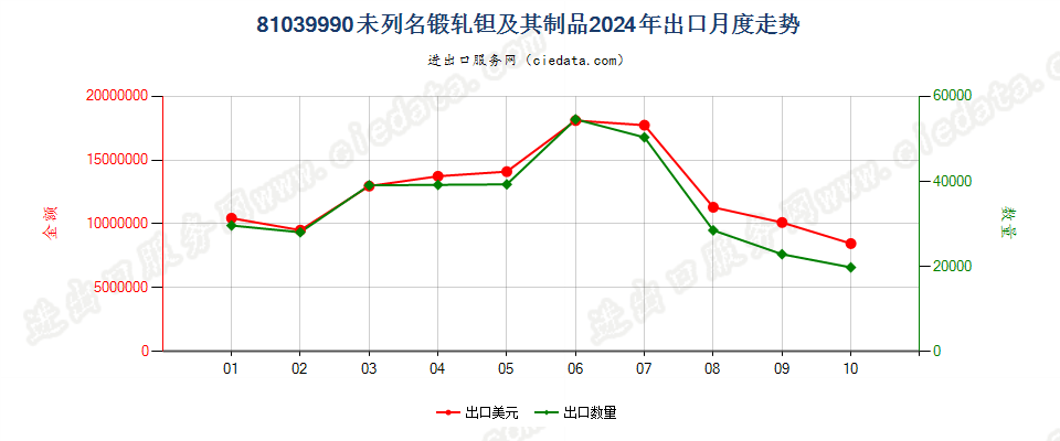 81039990未列名锻轧钽及其制品出口2024年月度走势图