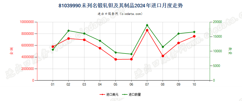 81039990未列名锻轧钽及其制品进口2024年月度走势图