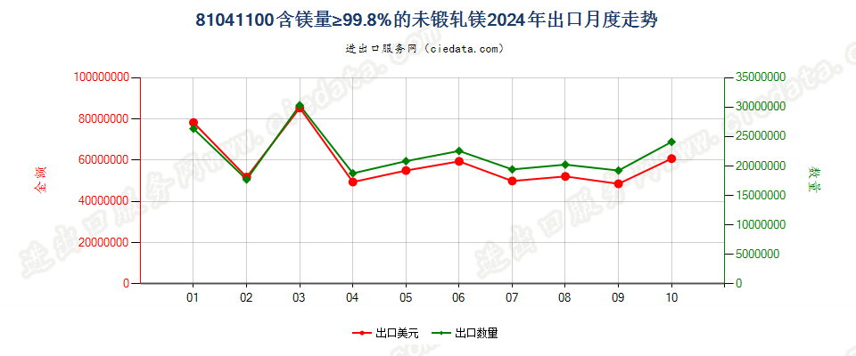 81041100含镁量≥99.8%的未锻轧镁出口2024年月度走势图