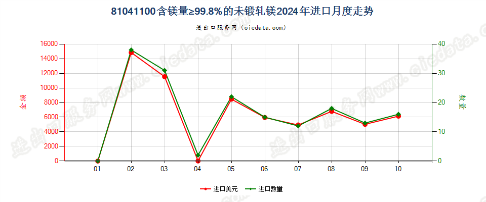 81041100含镁量≥99.8%的未锻轧镁进口2024年月度走势图