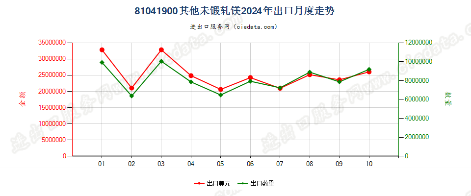 81041900其他未锻轧镁出口2024年月度走势图